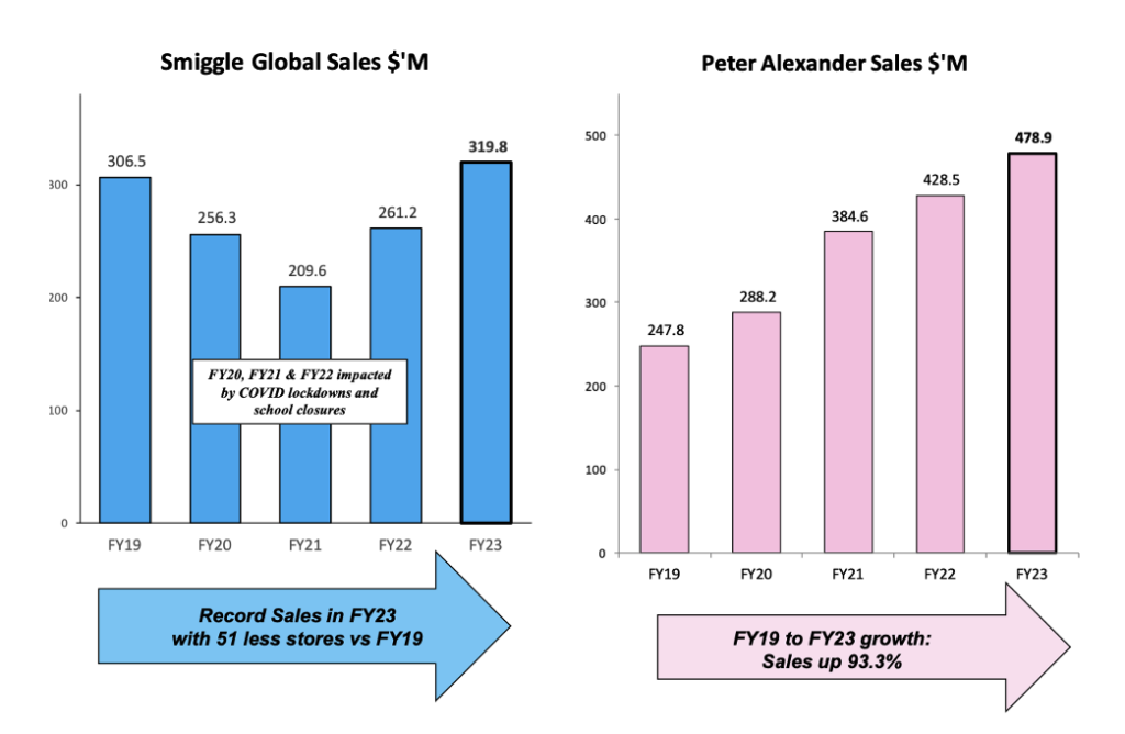 Premier Investments FY23 Results